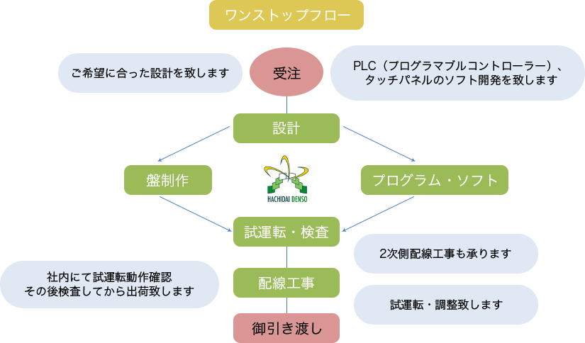 お客様のご希望にお応えします。